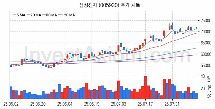 무선충전기술 관련주 삼성전자 주식 종목의 분석 시점 기준 최근 일봉 차트