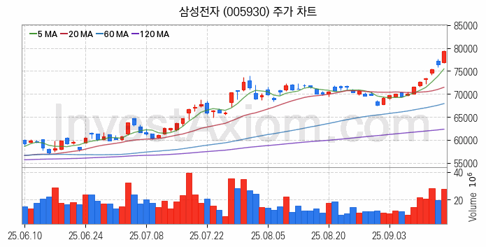 무선충전기술 관련주 삼성전자 주식 종목의 분석 시점 기준 최근 일봉 차트