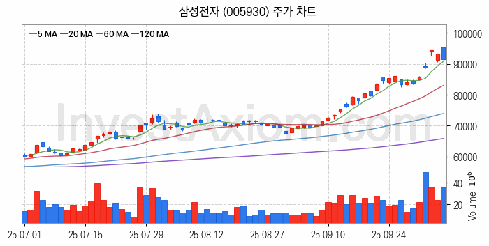 무선충전기술 관련주 삼성전자 주식 종목의 분석 시점 기준 최근 일봉 차트