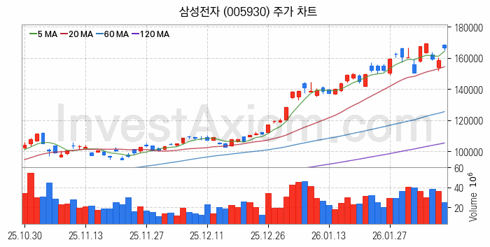 무선충전기술 관련주 삼성전자 주식 종목의 분석 시점 기준 최근 일봉 차트