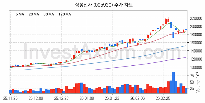 무선충전기술 관련주 삼성전자 주식 종목의 분석 시점 기준 최근 일봉 차트