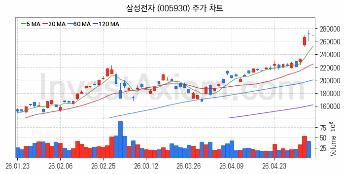 무선충전기술 관련주 삼성전자 주식 종목의 분석 시점 기준 최근 일봉 차트