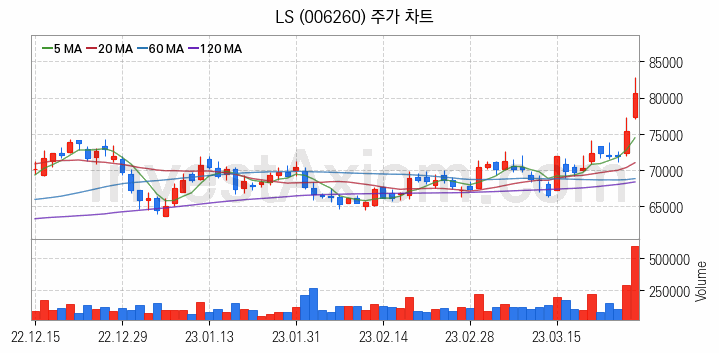 무선충전기술 관련주 LS 주식 종목의 분석 시점 기준 최근 일봉 차트