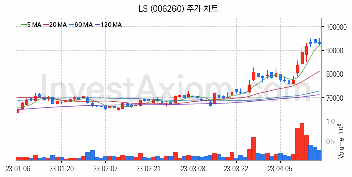 무선충전기술 관련주 LS 주식 종목의 분석 시점 기준 최근 일봉 차트