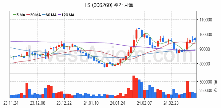 무선충전기술 관련주 LS 주식 종목의 분석 시점 기준 최근 일봉 차트