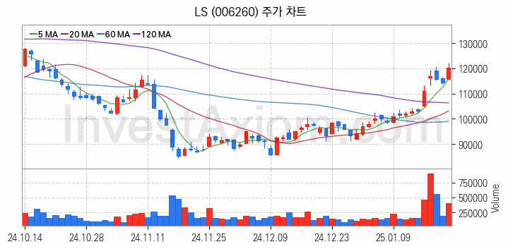 무선충전기술 관련주 LS 주식 종목의 분석 시점 기준 최근 일봉 차트