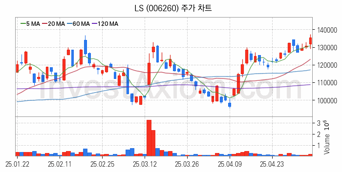 무선충전기술 관련주 LS 주식 종목의 분석 시점 기준 최근 일봉 차트