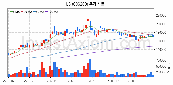 무선충전기술 관련주 LS 주식 종목의 분석 시점 기준 최근 일봉 차트