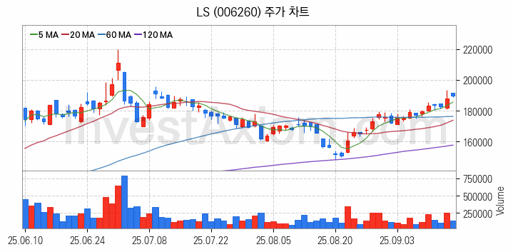 무선충전기술 관련주 LS 주식 종목의 분석 시점 기준 최근 일봉 차트