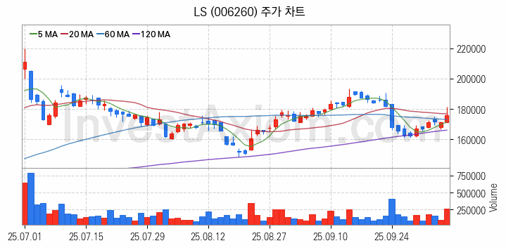 무선충전기술 관련주 LS 주식 종목의 분석 시점 기준 최근 일봉 차트
