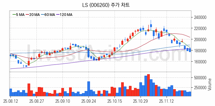 무선충전기술 관련주 LS 주식 종목의 분석 시점 기준 최근 일봉 차트