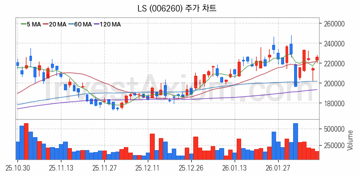 무선충전기술 관련주 LS 주식 종목의 분석 시점 기준 최근 일봉 차트