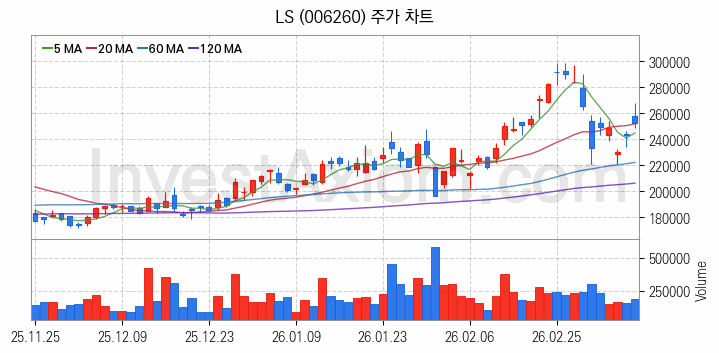 무선충전기술 관련주 LS 주식 종목의 분석 시점 기준 최근 일봉 차트