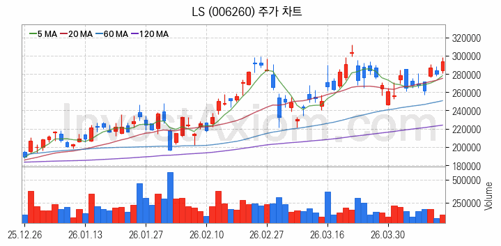 무선충전기술 관련주 LS 주식 종목의 분석 시점 기준 최근 일봉 차트