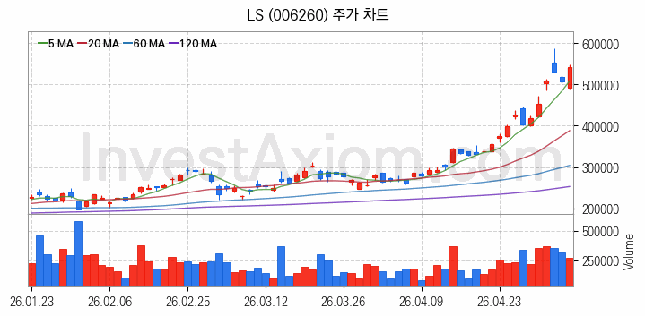 무선충전기술 관련주 LS 주식 종목의 분석 시점 기준 최근 일봉 차트