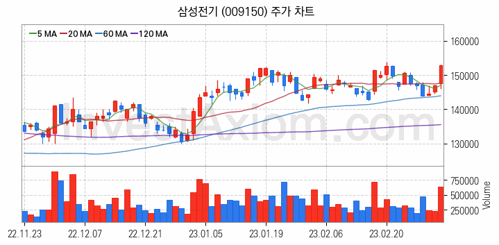 무선충전기술 관련주 삼성전기 주식 종목의 분석 시점 기준 최근 일봉 차트