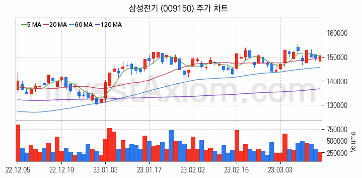 무선충전기술 관련주 삼성전기 주식 종목의 분석 시점 기준 최근 일봉 차트