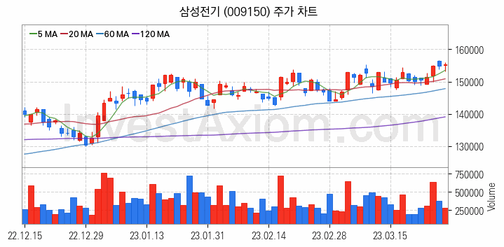 무선충전기술 관련주 삼성전기 주식 종목의 분석 시점 기준 최근 일봉 차트