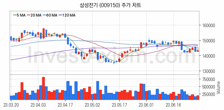 무선충전기술 관련주 삼성전기 주식 종목의 분석 시점 기준 최근 일봉 차트