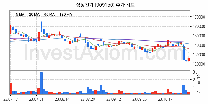 무선충전기술 관련주 삼성전기 주식 종목의 분석 시점 기준 최근 일봉 차트