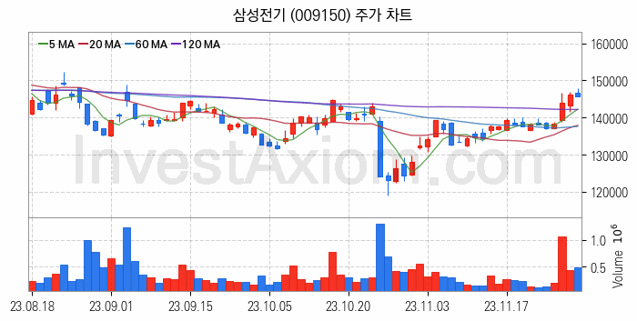 무선충전기술 관련주 삼성전기 주식 종목의 분석 시점 기준 최근 일봉 차트