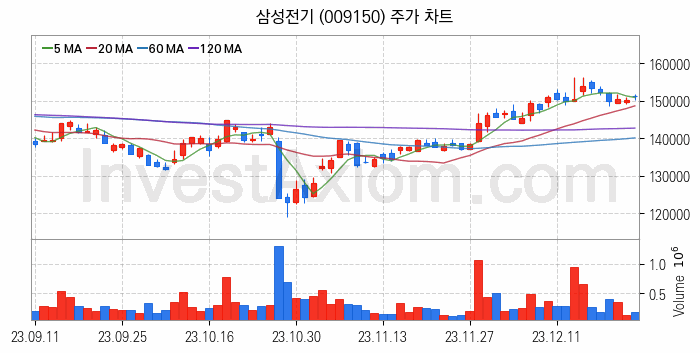 무선충전기술 관련주 삼성전기 주식 종목의 분석 시점 기준 최근 일봉 차트