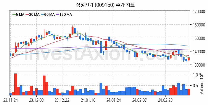 무선충전기술 관련주 삼성전기 주식 종목의 분석 시점 기준 최근 일봉 차트