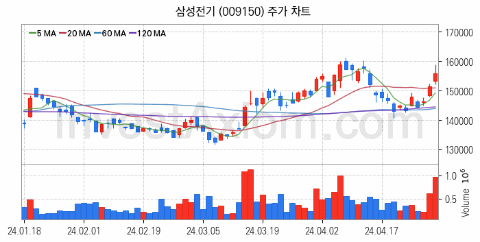 무선충전기술 관련주 삼성전기 주식 종목의 분석 시점 기준 최근 일봉 차트