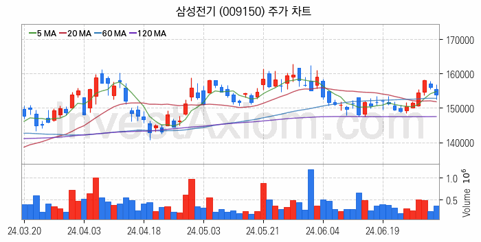 무선충전기술 관련주 삼성전기 주식 종목의 분석 시점 기준 최근 일봉 차트