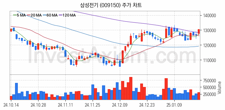 무선충전기술 관련주 삼성전기 주식 종목의 분석 시점 기준 최근 일봉 차트