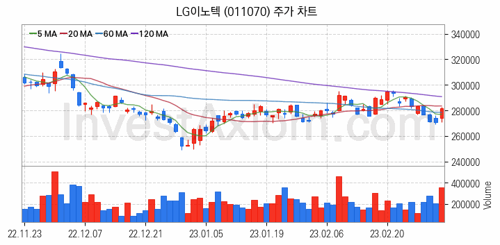 무선충전기술 관련주 LG이노텍 주식 종목의 분석 시점 기준 최근 일봉 차트