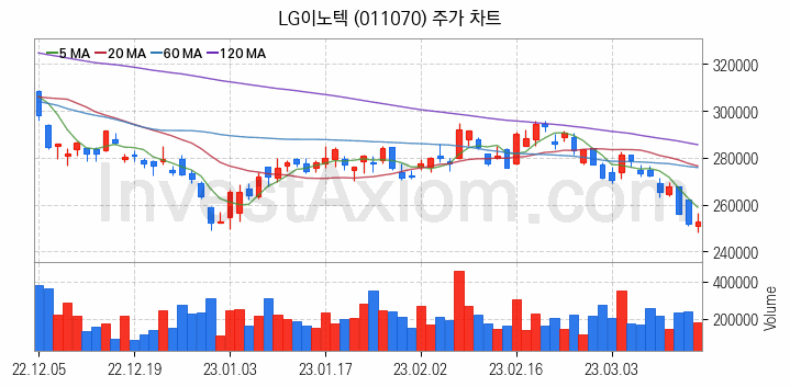 무선충전기술 관련주 LG이노텍 주식 종목의 분석 시점 기준 최근 일봉 차트