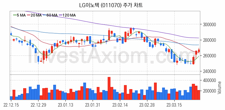 무선충전기술 관련주 LG이노텍 주식 종목의 분석 시점 기준 최근 일봉 차트