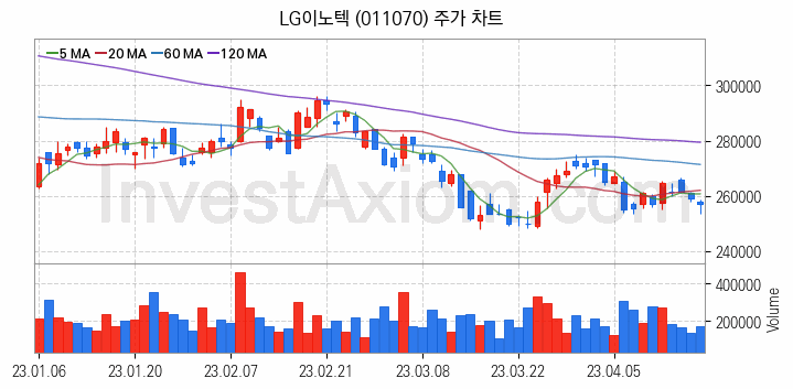 무선충전기술 관련주 LG이노텍 주식 종목의 분석 시점 기준 최근 일봉 차트