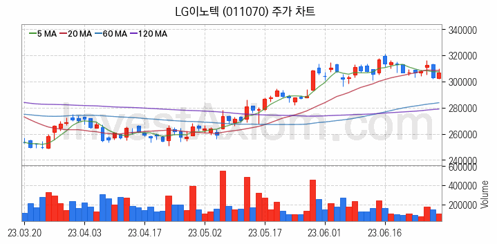 무선충전기술 관련주 LG이노텍 주식 종목의 분석 시점 기준 최근 일봉 차트