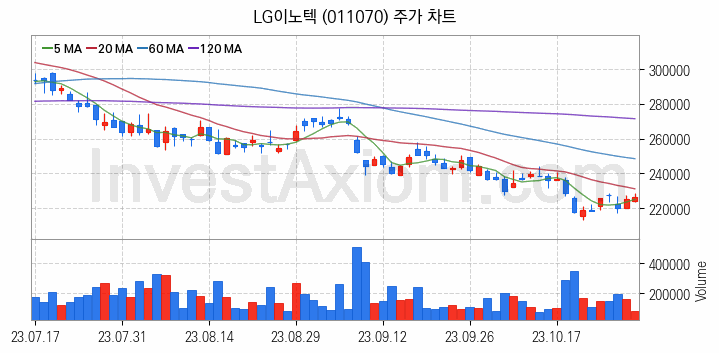 무선충전기술 관련주 LG이노텍 주식 종목의 분석 시점 기준 최근 일봉 차트