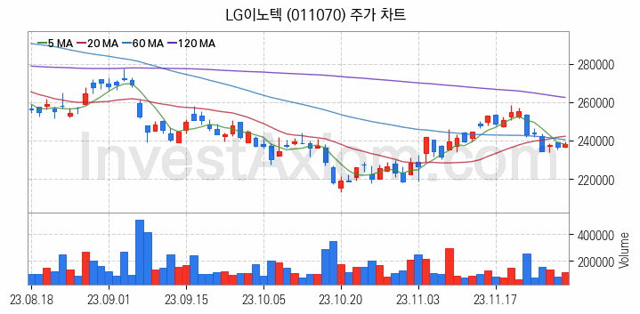 무선충전기술 관련주 LG이노텍 주식 종목의 분석 시점 기준 최근 일봉 차트