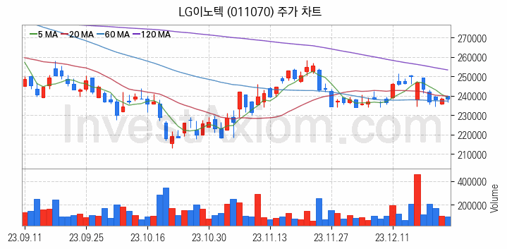 무선충전기술 관련주 LG이노텍 주식 종목의 분석 시점 기준 최근 일봉 차트