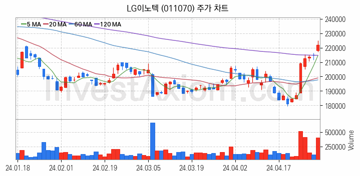 무선충전기술 관련주 LG이노텍 주식 종목의 분석 시점 기준 최근 일봉 차트