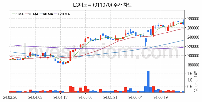 무선충전기술 관련주 LG이노텍 주식 종목의 분석 시점 기준 최근 일봉 차트