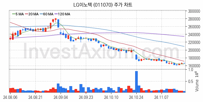 무선충전기술 관련주 LG이노텍 주식 종목의 분석 시점 기준 최근 일봉 차트