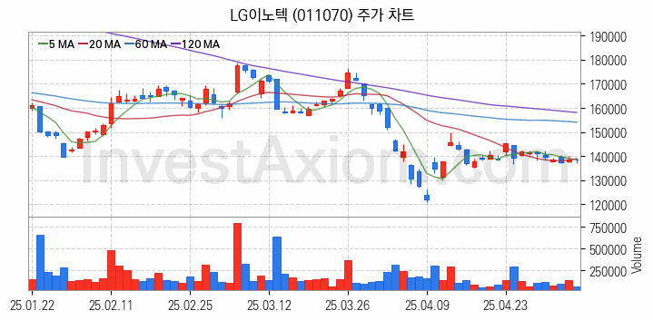 무선충전기술 관련주 LG이노텍 주식 종목의 분석 시점 기준 최근 일봉 차트