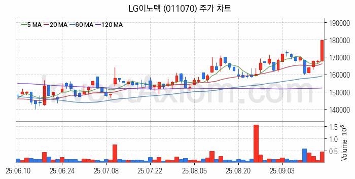 무선충전기술 관련주 LG이노텍 주식 종목의 분석 시점 기준 최근 일봉 차트