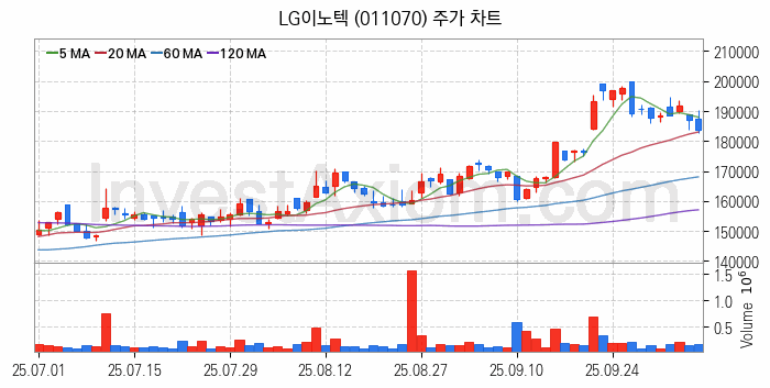 무선충전기술 관련주 LG이노텍 주식 종목의 분석 시점 기준 최근 일봉 차트