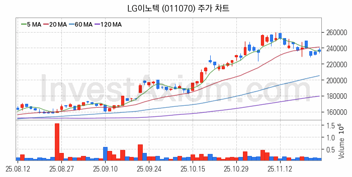 무선충전기술 관련주 LG이노텍 주식 종목의 분석 시점 기준 최근 일봉 차트