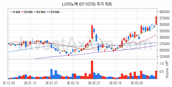 무선충전기술 관련주 LG이노텍 주식 종목의 분석 시점 기준 최근 일봉 차트