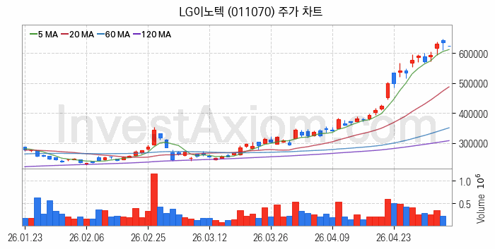 무선충전기술 관련주 LG이노텍 주식 종목의 분석 시점 기준 최근 일봉 차트