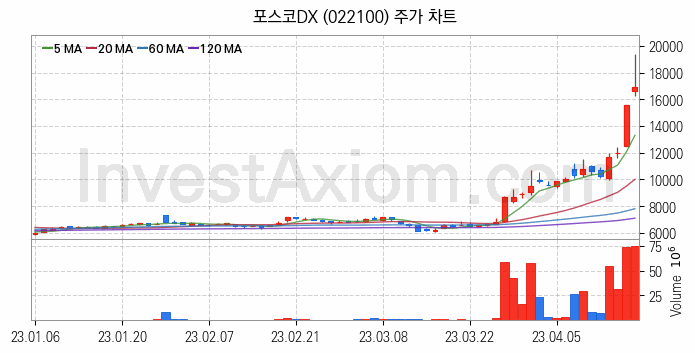 무선충전기술 관련주 포스코DX 주식 종목의 분석 시점 기준 최근 일봉 차트