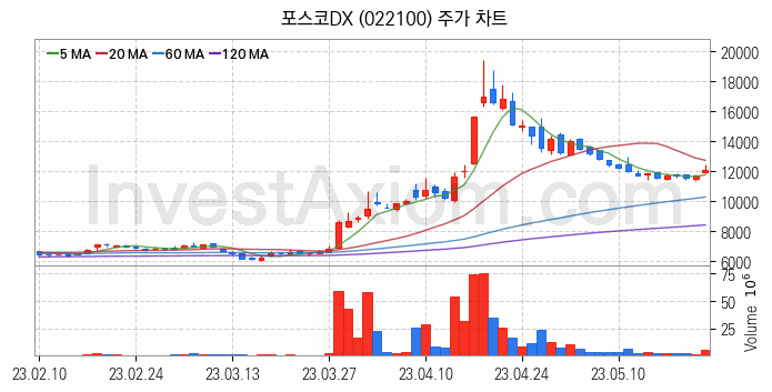 무선충전기술 관련주 포스코DX 주식 종목의 분석 시점 기준 최근 일봉 차트