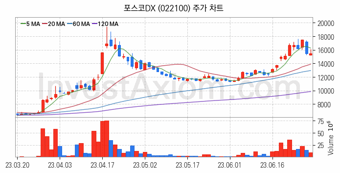 무선충전기술 관련주 포스코DX 주식 종목의 분석 시점 기준 최근 일봉 차트